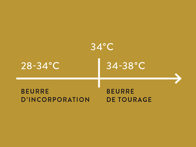 Beurre de tourage : pourquoi est-il indispensable en pâtisserie ?